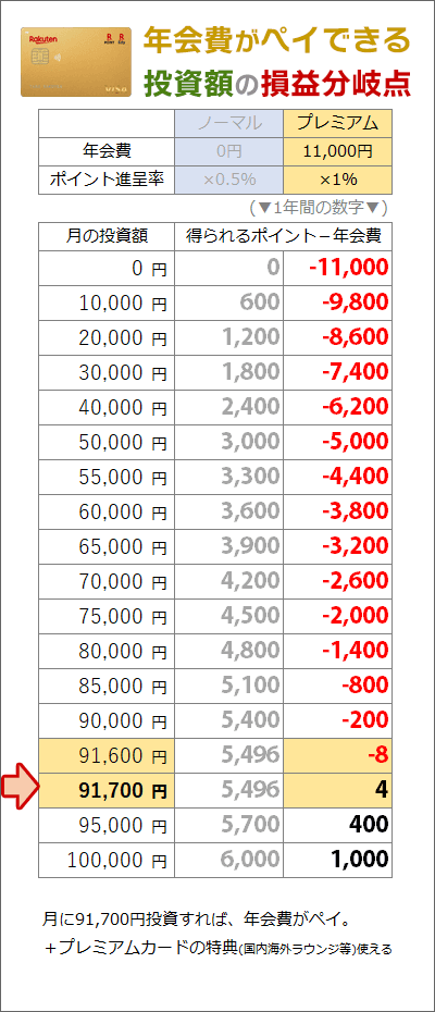 楽天プレミアムカード：年会費ペイできる「積立投資金額」