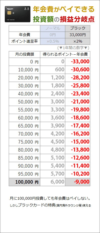 楽天ブラックカード：年会費ペイできる「積立投資金額」