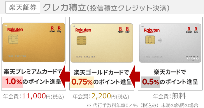 楽天カード種別ごとの年会費と、積立投資で得られるポイント倍率