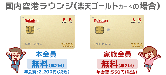 本会員・家族会員「無料」で利用可能（楽天ゴールドカード版）