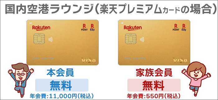 本会員・家族会員「無料」で利用可能（楽天プレミアムカード版）