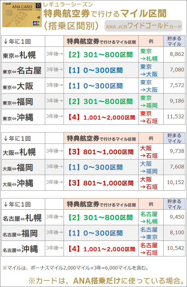 特典航空券で行けるマイル区間(搭乗区間別)