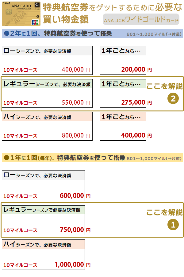 801～1,000マイル区間(片道)で、特典航空券得るために必要な買い物金額