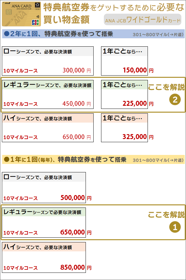 301～800マイル区間(片道)で、特典航空券得るために必要な買い物金額