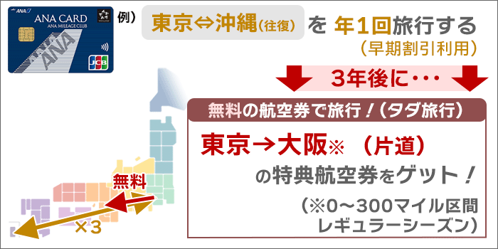 例：東京⇔沖縄(往復)を年1回旅行で、3年後に「東京→大阪(片道)」の特典航空券ゲット