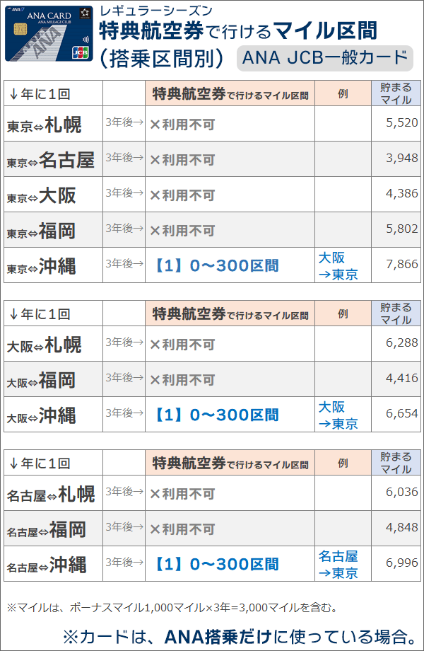 特典航空券で行けるマイル区間(搭乗区間別)