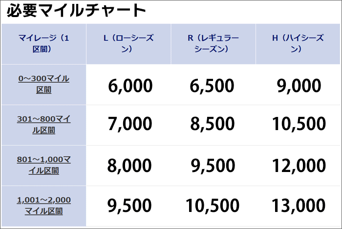 必要マイルチャート(ANA公式ページ)