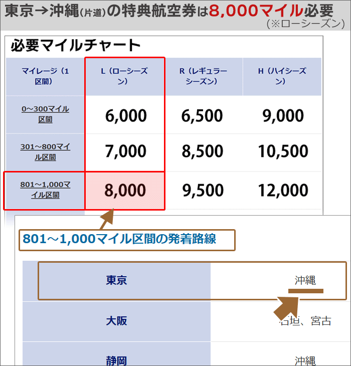 東京→沖縄(片道)の特典航空券は「8,000マイル」必要(ローシーズンの場合)