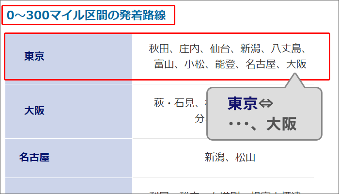 東京→大阪は、0～300マイル区間。