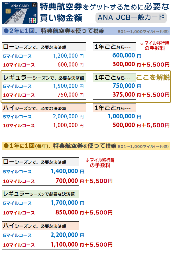 801～1,000マイル区間(片道)で、特典航空券得るために必要な買い物金額