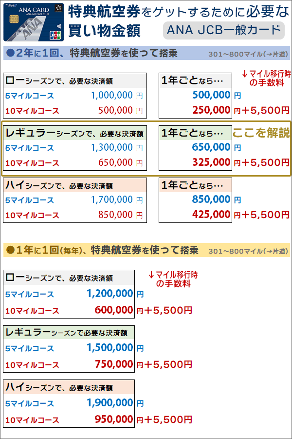 301～800マイル区間(片道)で、特典航空券得るために必要な買い物金額