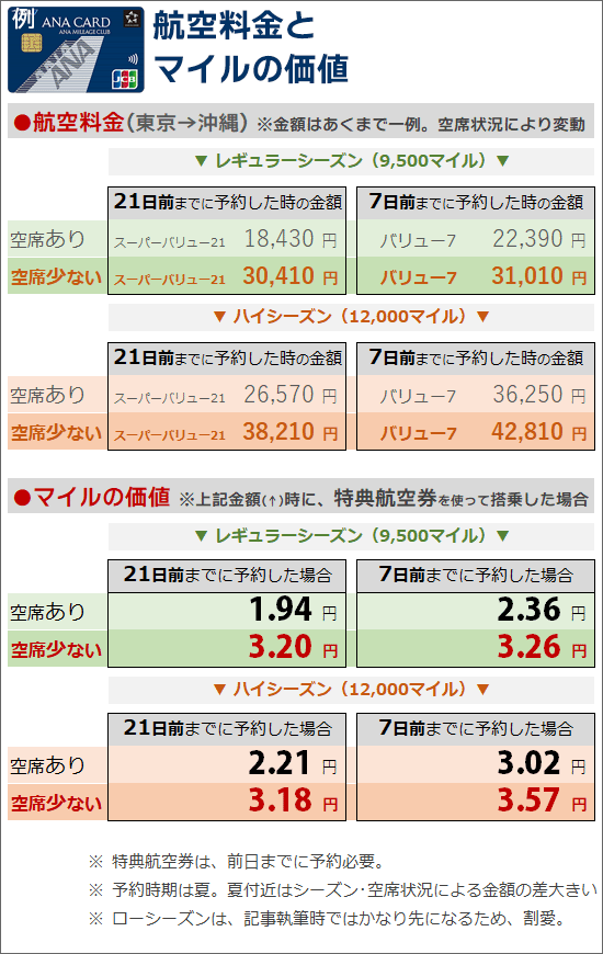 空席がある・空席少ないでのマイルの価値・比較(一例)