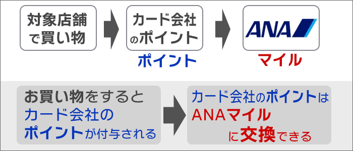 加盟店で、買い物すると、カード会社のポイントが貯まる。マイルに交換可能。