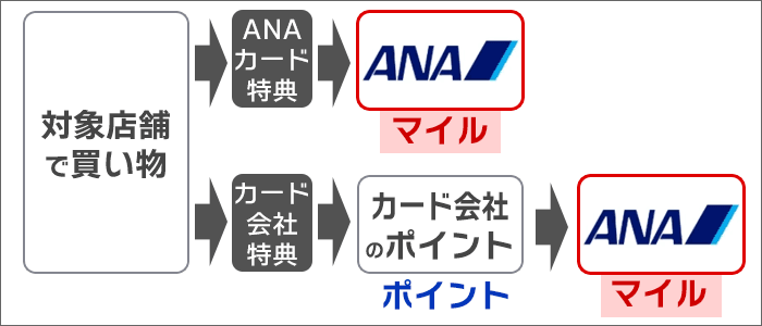 加盟店でANAカードを使うと、二重でマイルが貯まる(解説図)