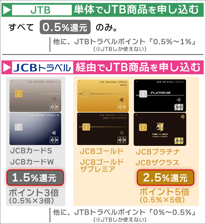 JCBトラベルの国内宿泊オンライン予約は事実上、JTB。かつ、ポイント最大5倍もらえる穴場サービス！｜クレカぐらし