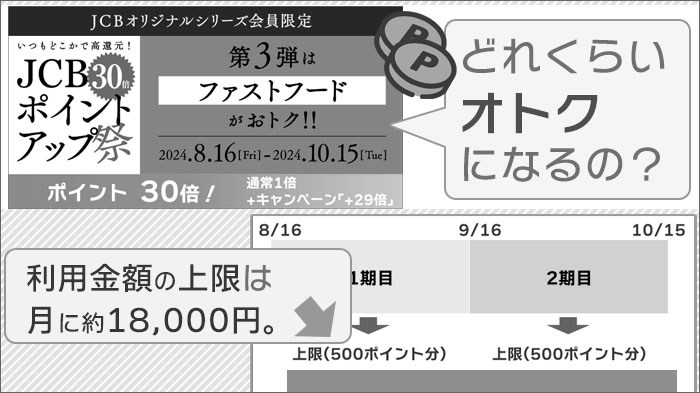 JCBポイントアップ祭2024(第3弾)。どのくらいオトクになる？なお、利用金額の上限は月に約18,000円です。