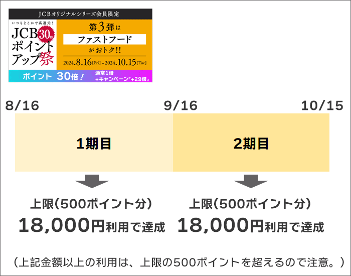 JCBポイントアップ祭の増額ポイント：1ヶ月の利用金額上限