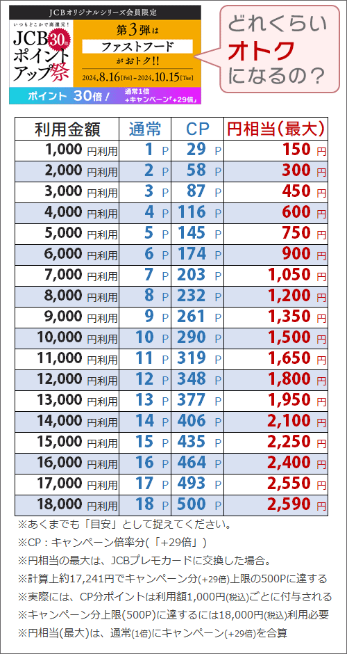 JCBポイントアップ祭2024(第3弾)利用金額ごとの還元ポイント