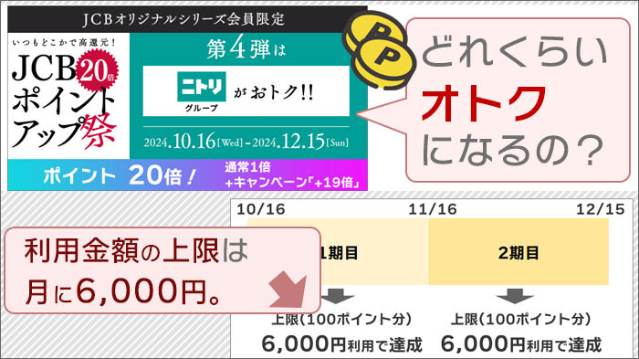 JCBポイントアップ祭2024(第4弾)。どのくらいオトクになる？なお、利用金額の上限は月に約6,000円です。