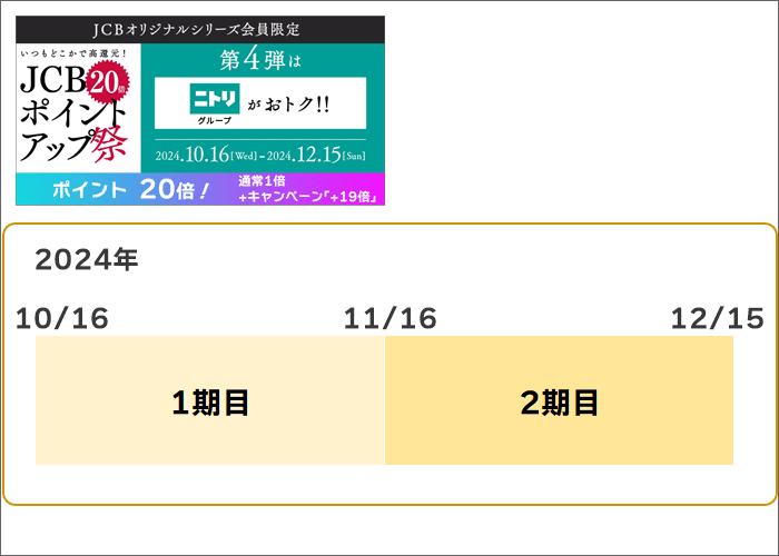 JCBポイントアップ祭：1ヶ月ごとに2回に分けて開催。