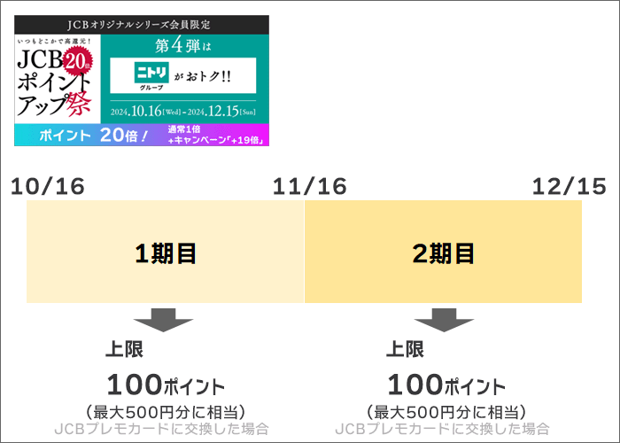 キャンペーン倍率分は、各期間ごとに「100ポイントの上限」あり。