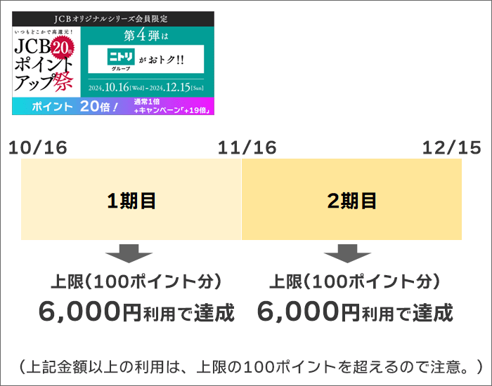 JCBポイントアップ祭の増額ポイント：1ヶ月の利用金額上限