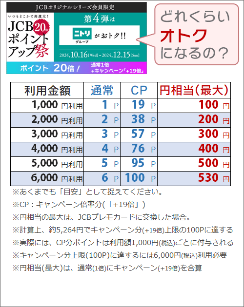 JCBポイントアップ祭2024(第4弾)利用金額ごとの還元ポイント