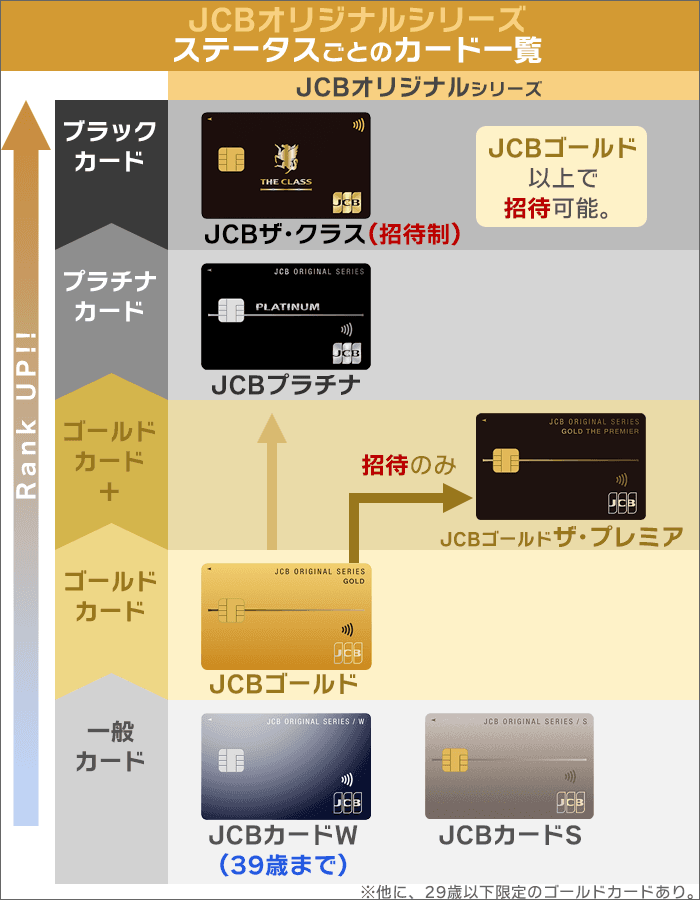 JCBオリジナルシリーズ、ステータスごとのカード一覧