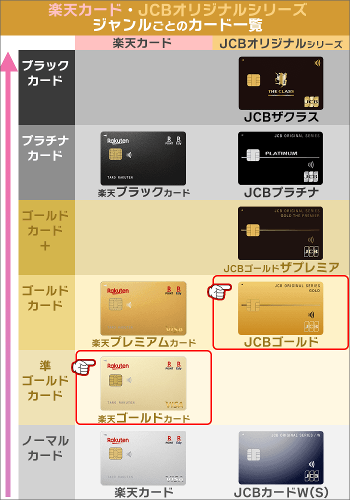 楽天カード・JCBオリジナルシリーズカードのジャンルごとのカード一覧