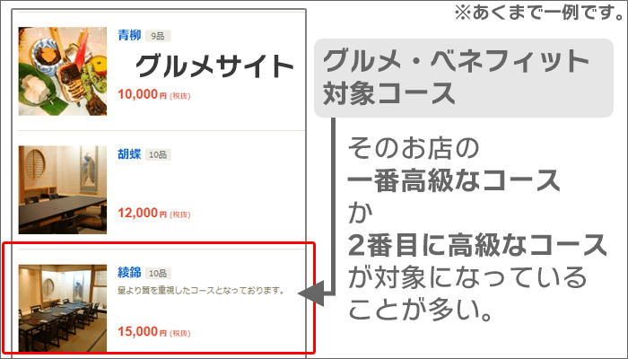 対象のコースは、1番or2番目に高級なコースが多い