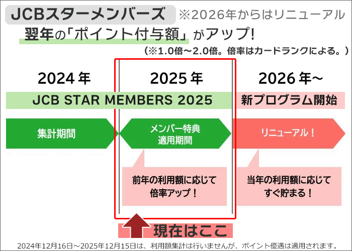 JCBスターメンバーズ集計期間・特典適用期間