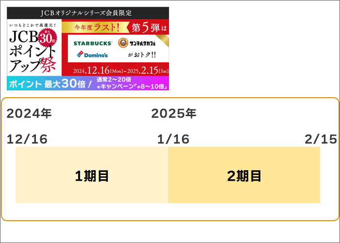 JCBポイントアップ祭：1ヶ月ごとに2回に分けて開催。