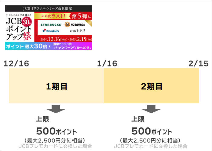 キャンペーン倍率分は、各期間ごとに「500ポイントの上限」あり。