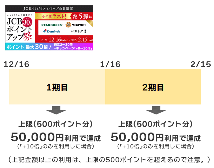 JCBポイントアップ祭の増額ポイント：1ヶ月の利用金額上限