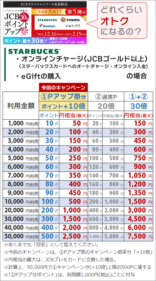 JCBポイントアップ祭2024(第5弾)利用金額ごとの還元ポイント(スタバ:元がポイント20倍のもの)