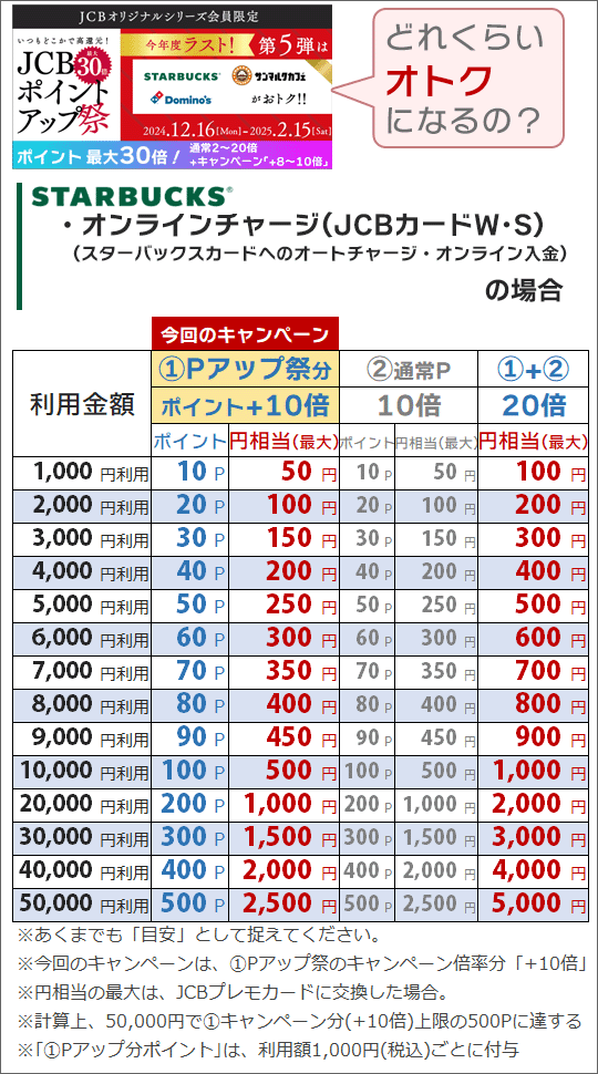 JCBポイントアップ祭2024(第5弾)利用金額ごとの還元ポイント(スタバ:元がポイント10倍のもの)