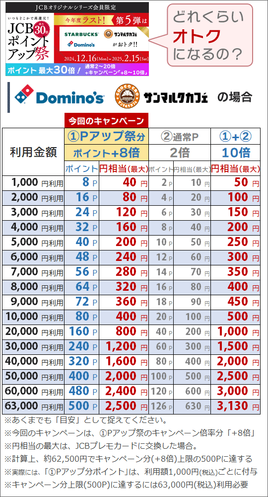 JCBポイントアップ祭2024(第5弾)利用金額ごとの還元ポイント(ドミノピザ･サンマルクカフェ)