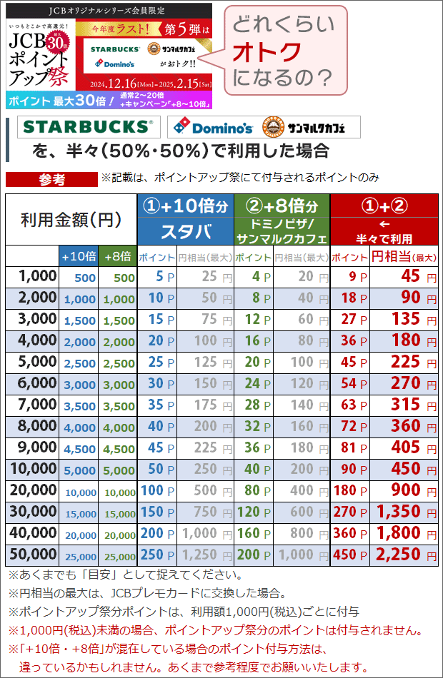 JCBポイントアップ祭2024(第5弾)で、スタバと他2つを50%・50%で利用した時のシミュレーション(金額ごと)