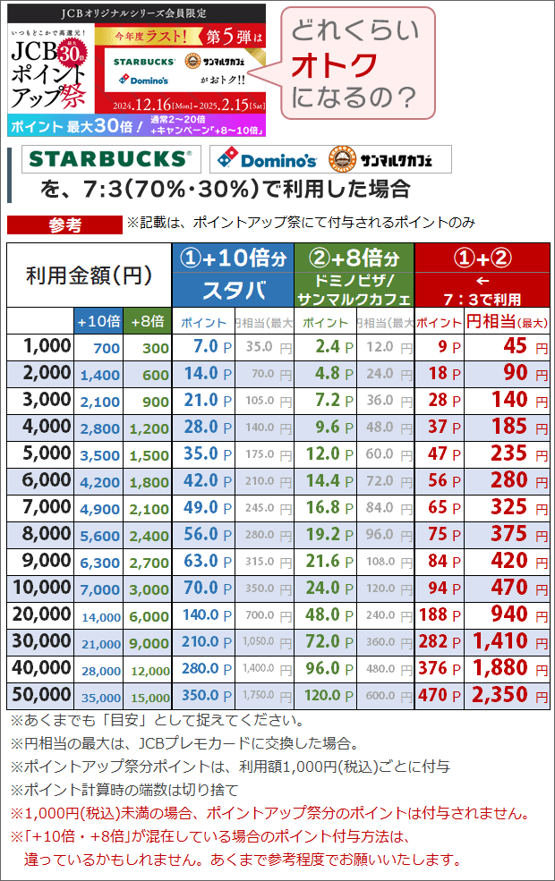 JCBポイントアップ祭2024(第5弾)で、スタバと他2つを70%・30%で利用した時のシミュレーション(金額ごと)