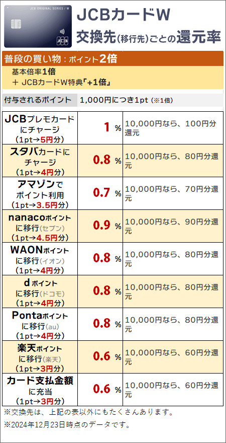 普段の買い物でポイントを貯め、スタバやAmazonなどでポイントを利用する場合の実質還元率(JCBカードW)