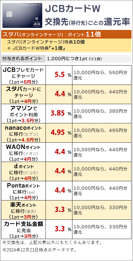 スタバ(オンラインチャージ)でポイントを貯め、スタバやAmazonなどでポイントを利用する場合の実質還元率(JCBカードW)