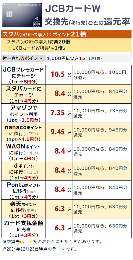 スタバ(eGiftの購入)でポイントを貯め、スタバやAmazonなどでポイントを利用する場合の実質還元率(JCBカードW)