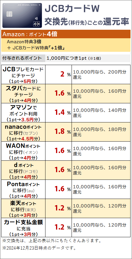 Amazonでの購入でポイントを貯め、スタバやAmazonなどでポイントを利用する場合の実質還元率(JCBカードW)