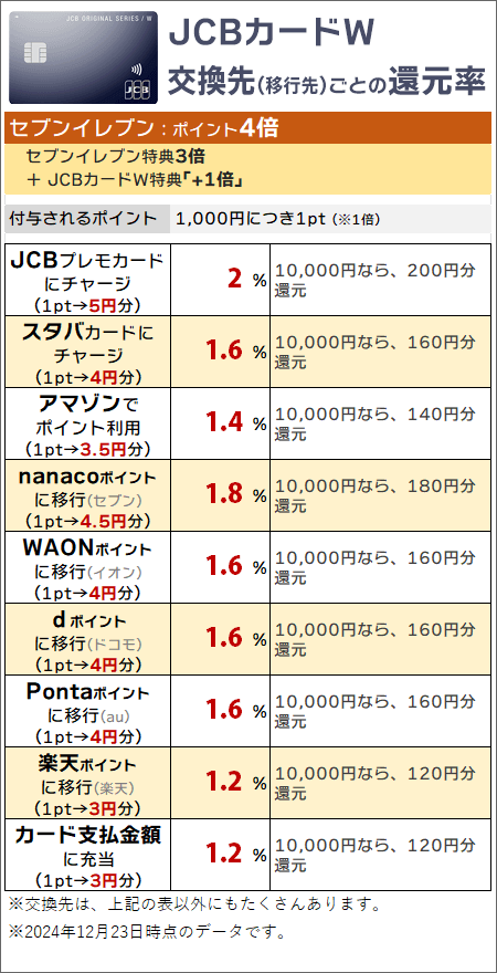 セブンイレブンでの購入でポイントを貯め、セブンイレブンやAmazonなどでポイントを利用する場合の実質還元率(JCBカードW)