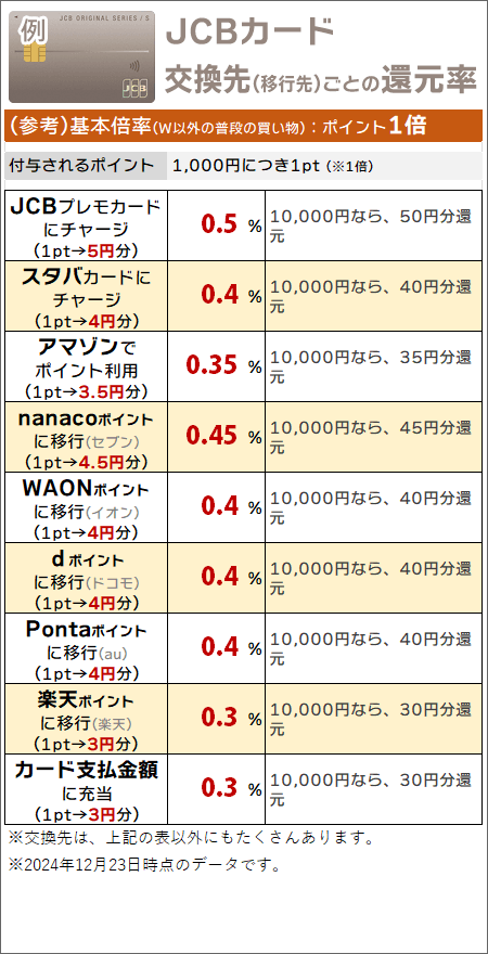 基本倍率(JCBカードW以外で普段の買い物を行う)ケースでの、実質の還元率まとめ