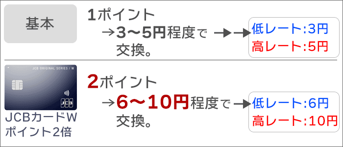 基本は1ポイント→3～5円程度で交換。JCBカードWなら、2ポイント→6～10円程度で交換