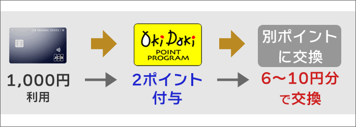 JCBカードW、ポイント還元の流れ