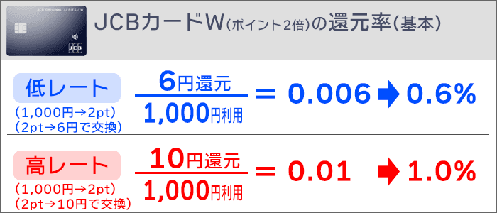 JCBカードWの還元率(基本)※低レート・高レート