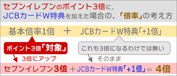 セブンイレブン3倍に、JCBカードW特典を加えた場合の「倍率」の考え方