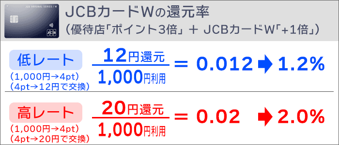 JCBカードWの還元率(優待店「ポイント3倍」+JCBカードW「+1倍」)※低レート・高レート